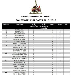 Tabela po I kolejce Sezon Jesień - Zima 2015 